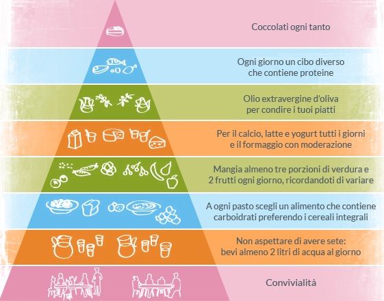 Piramide alimentare